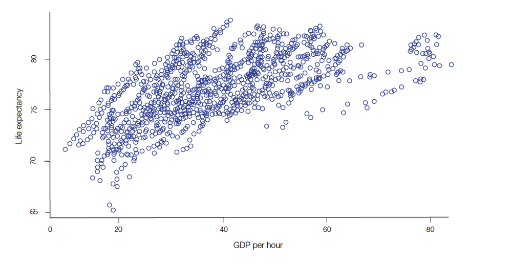Scatterplot of life expectancy and GDP per hour 1970-2015 (35 countries). Toward a longevity dividend, International Longevity Centre