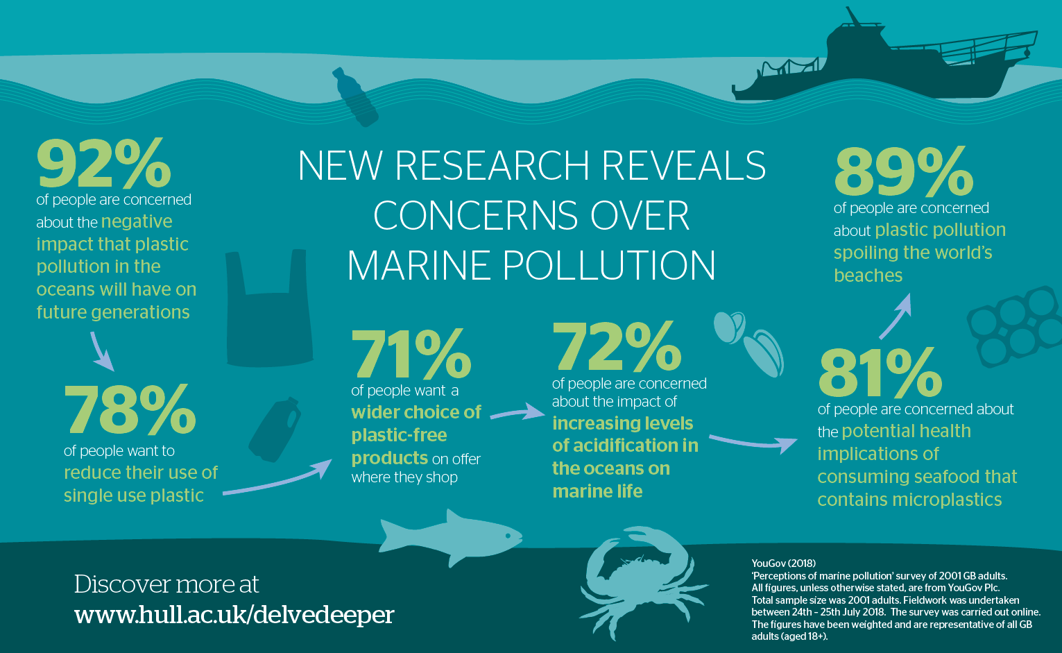 Marine pollution research