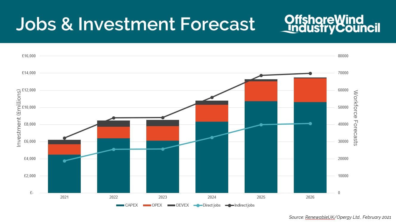 Offshore Wind Industry Council - Jobs & Investment Forecast