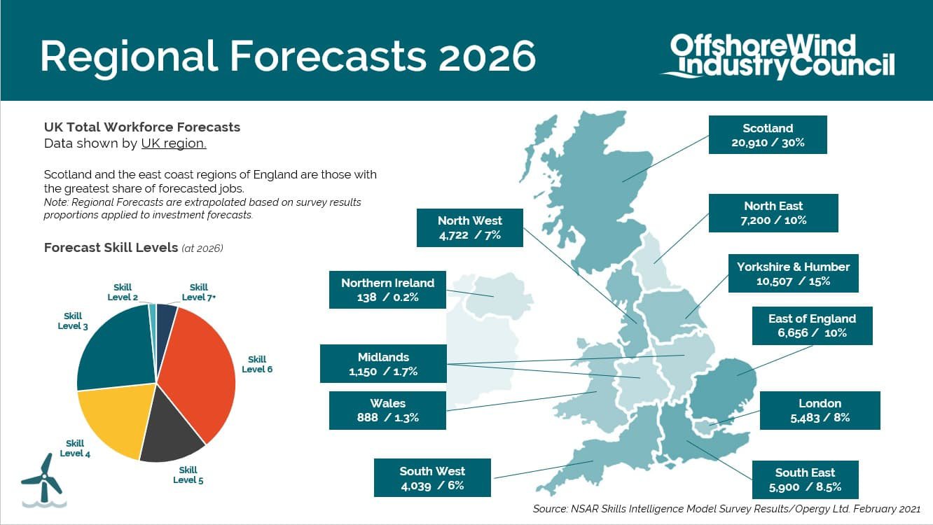 Offshore Wind Industry Council - Regional Forecast 2026