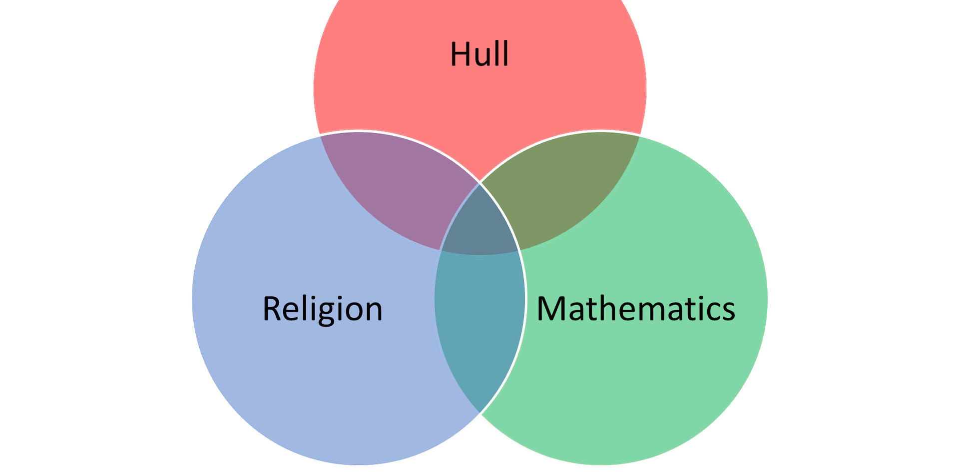Venn diagram